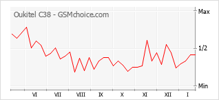 Populariteit van de telefoon: diagram Oukitel C38