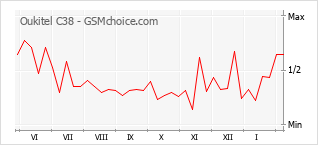 Traçar mudanças de populariedade do telemóvel Oukitel C38