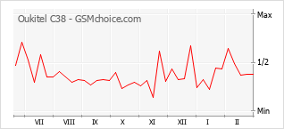 Диаграмма изменений популярности телефона Oukitel C38