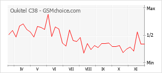 手机声望改变图表 Oukitel C38