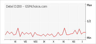 Diagramm der Poplularitätveränderungen von Detel D200