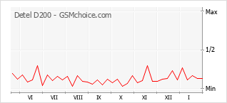 Gráfico de los cambios de popularidad Detel D200