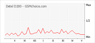 Le graphique de popularité de Detel D200