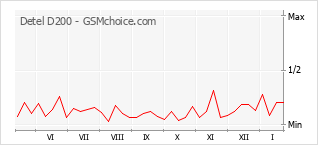 Grafico di modifiche della popolarità del telefono cellulare Detel D200