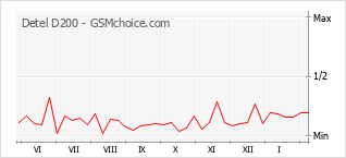 Traçar mudanças de populariedade do telemóvel Detel D200