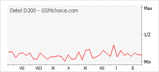 Диаграмма изменений популярности телефона Detel D200