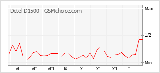 Diagramm der Poplularitätveränderungen von Detel D1500