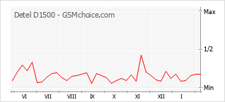 Grafico di modifiche della popolarità del telefono cellulare Detel D1500