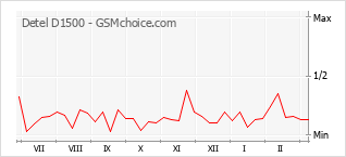 Populariteit van de telefoon: diagram Detel D1500