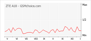 Diagramm der Poplularitätveränderungen von ZTE A18