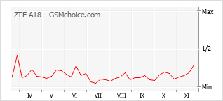 Popularity chart of ZTE A18
