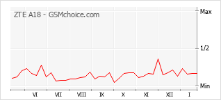 Gráfico de los cambios de popularidad ZTE A18