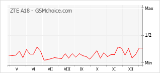 Traçar mudanças de populariedade do telemóvel ZTE A18