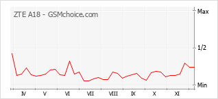 手机声望改变图表 ZTE A18