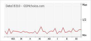 Popularity chart of Detel B310