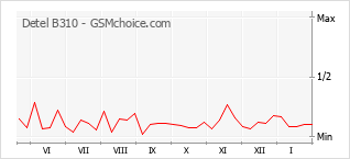 Gráfico de los cambios de popularidad Detel B310