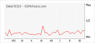 Le graphique de popularité de Detel B310