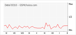 Traçar mudanças de populariedade do telemóvel Detel B310