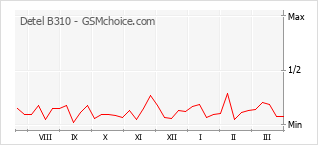Диаграмма изменений популярности телефона Detel B310