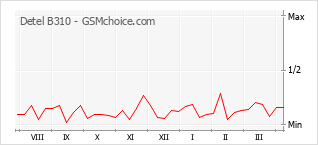 手机声望改变图表 Detel B310