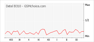 手機聲望改變圖表 Detel B310