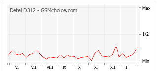 Gráfico de los cambios de popularidad Detel D312