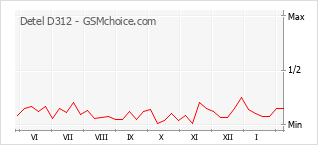 Populariteit van de telefoon: diagram Detel D312