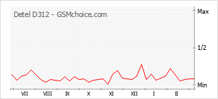 Диаграмма изменений популярности телефона Detel D312