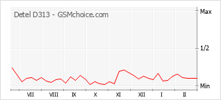 Popularity chart of Detel D313