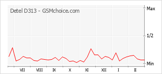 Le graphique de popularité de Detel D313