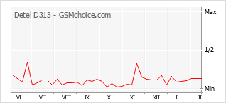 Диаграмма изменений популярности телефона Detel D313