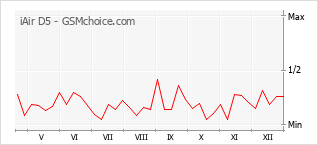 Diagramm der Poplularitätveränderungen von iAir D5