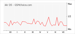 Popularity chart of iAir D5