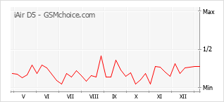 Gráfico de los cambios de popularidad iAir D5