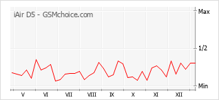 Le graphique de popularité de iAir D5