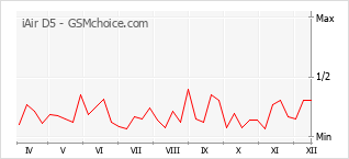 Grafico di modifiche della popolarità del telefono cellulare iAir D5