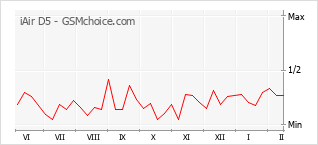 Диаграмма изменений популярности телефона iAir D5