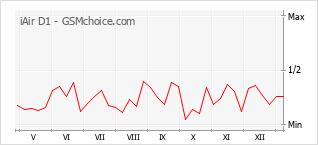 Gráfico de los cambios de popularidad iAir D1