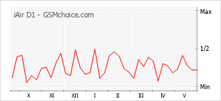 Le graphique de popularité de iAir D1