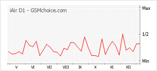 Grafico di modifiche della popolarità del telefono cellulare iAir D1
