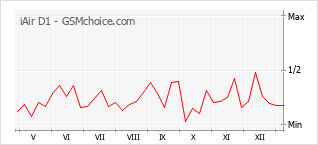 Populariteit van de telefoon: diagram iAir D1