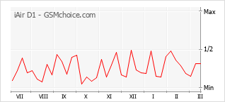 Диаграмма изменений популярности телефона iAir D1