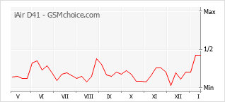 Popularity chart of iAir D41