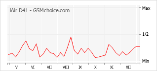 Gráfico de los cambios de popularidad iAir D41