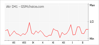 Le graphique de popularité de iAir D41