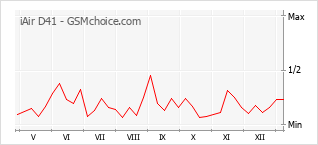 Grafico di modifiche della popolarità del telefono cellulare iAir D41