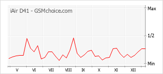 Populariteit van de telefoon: diagram iAir D41