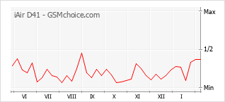 Диаграмма изменений популярности телефона iAir D41