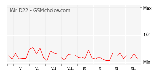 Gráfico de los cambios de popularidad iAir D22