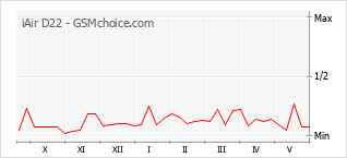Le graphique de popularité de iAir D22